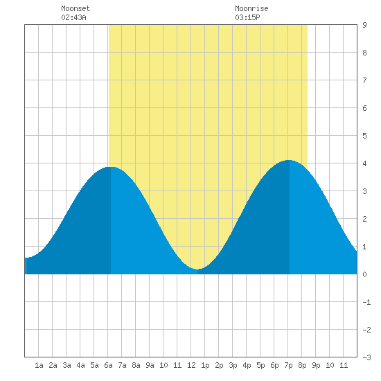 Cumberland tide chart for Thursday, June 9, 2022