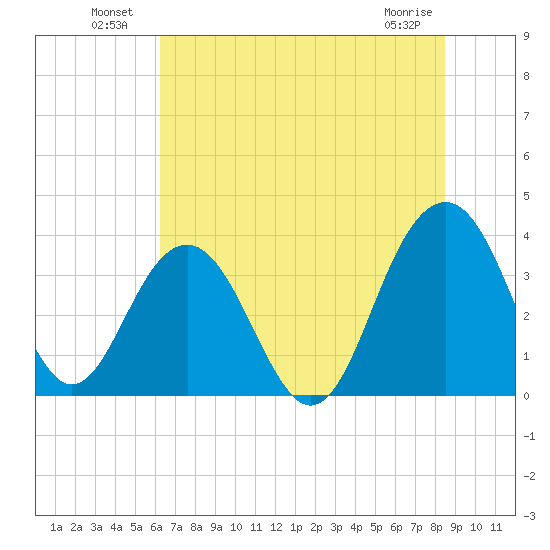 Cumberland tide chart for Sunday, July 10, 2022