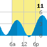 Cumberland tide chart for Monday, July 11, 2022