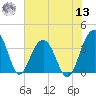 Cumberland tide chart for Wednesday, July 13, 2022