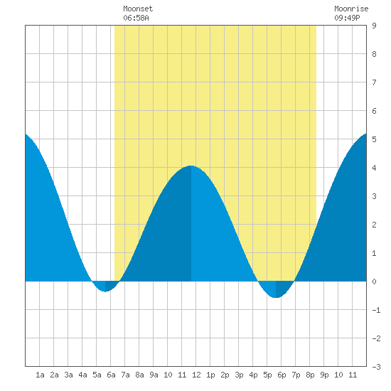 Cumberland tide chart for Thursday, July 14, 2022