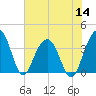 Cumberland tide chart for Thursday, July 14, 2022