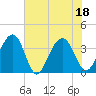 Cumberland tide chart for Monday, July 18, 2022