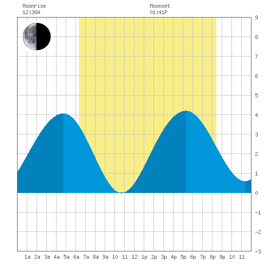 Cumberland tide chart for Wednesday, July 20, 2022