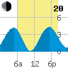 Cumberland tide chart for Wednesday, July 20, 2022