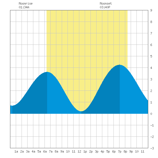 Cumberland tide chart for Friday, July 22, 2022