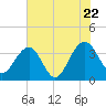 Cumberland tide chart for Friday, July 22, 2022
