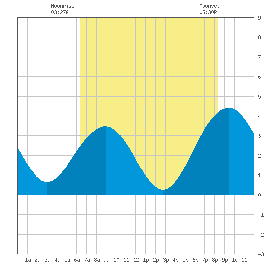 Cumberland tide chart for Monday, July 25, 2022