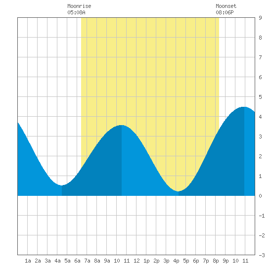 Cumberland tide chart for Wednesday, July 27, 2022