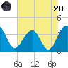 Cumberland tide chart for Thursday, July 28, 2022