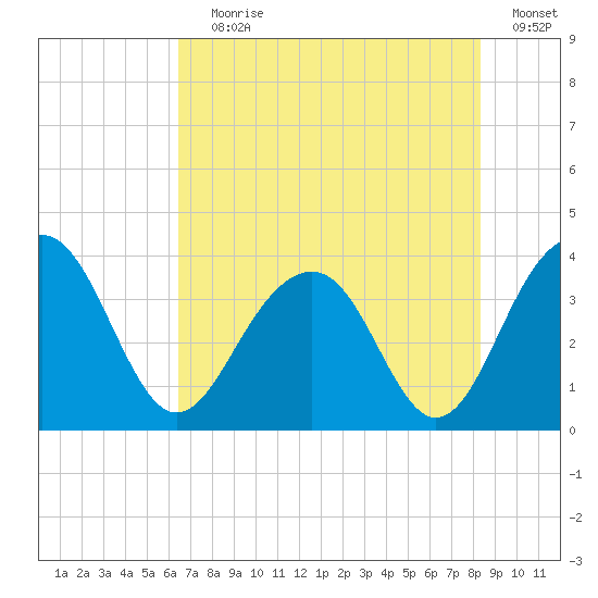 Cumberland tide chart for Saturday, July 30, 2022