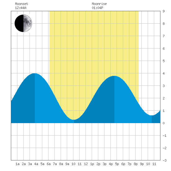 Cumberland tide chart for Wednesday, July 6, 2022