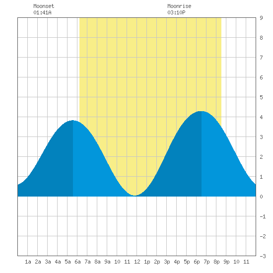 Cumberland tide chart for Friday, July 8, 2022