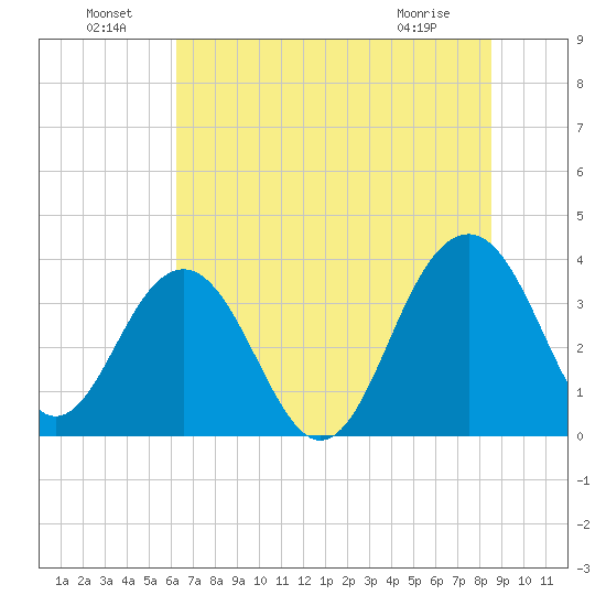 Cumberland tide chart for Saturday, July 9, 2022