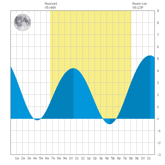 Cumberland tide chart for Thursday, August 11, 2022