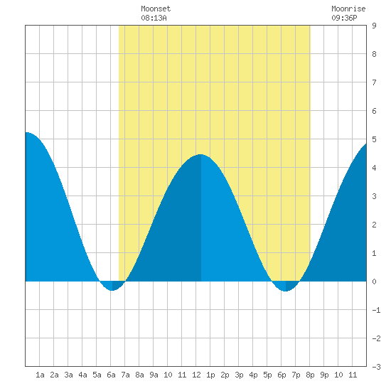 Cumberland tide chart for Saturday, August 13, 2022