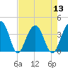 Cumberland tide chart for Saturday, August 13, 2022