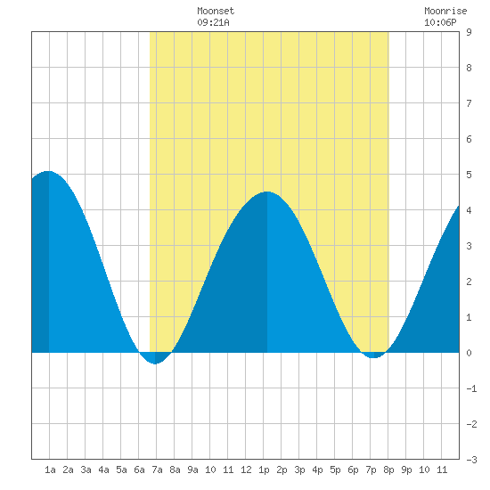 Cumberland tide chart for Sunday, August 14, 2022