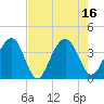 Cumberland tide chart for Tuesday, August 16, 2022