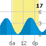Cumberland tide chart for Wednesday, August 17, 2022