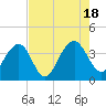 Cumberland tide chart for Thursday, August 18, 2022
