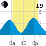 Cumberland tide chart for Friday, August 19, 2022