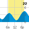 Cumberland tide chart for Monday, August 22, 2022