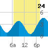 Cumberland tide chart for Wednesday, August 24, 2022