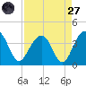 Cumberland tide chart for Saturday, August 27, 2022