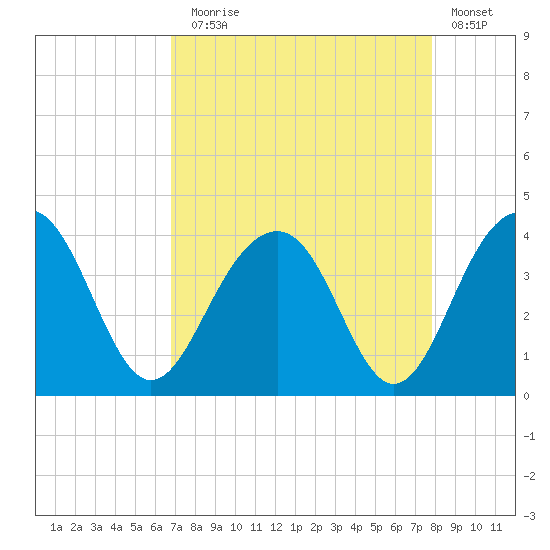 Cumberland tide chart for Sunday, August 28, 2022