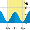 Cumberland tide chart for Sunday, August 28, 2022