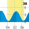 Cumberland tide chart for Tuesday, August 30, 2022