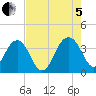 Cumberland tide chart for Friday, August 5, 2022
