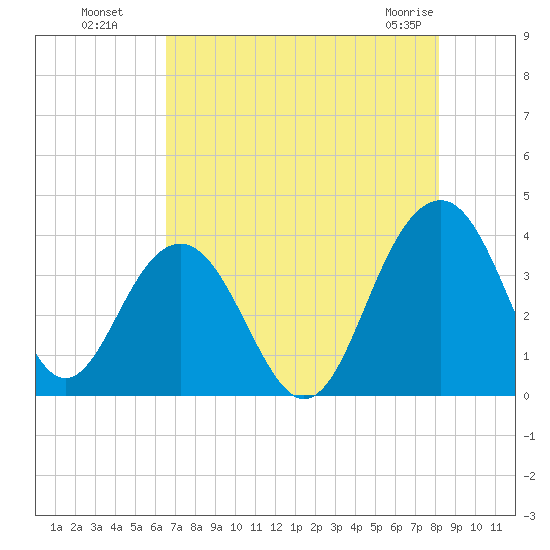 Cumberland tide chart for Monday, August 8, 2022