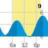 Cumberland tide chart for Tuesday, August 9, 2022