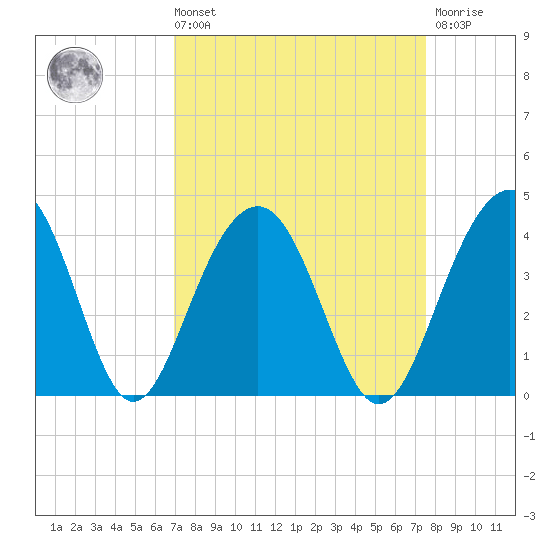 Cumberland tide chart for Saturday, September 10, 2022
