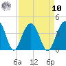 Cumberland tide chart for Saturday, September 10, 2022