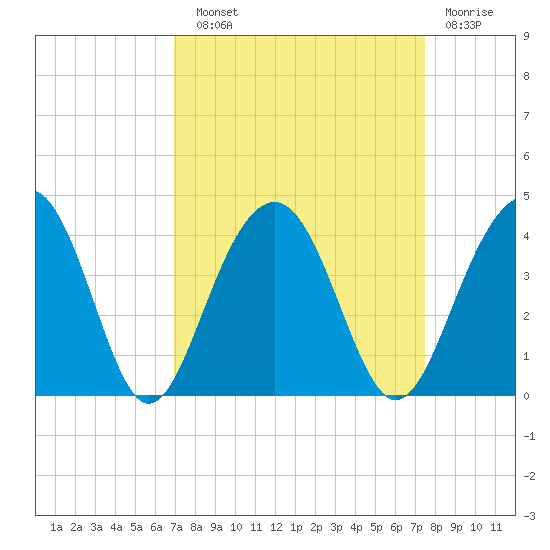 Cumberland tide chart for Sunday, September 11, 2022