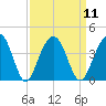 Cumberland tide chart for Sunday, September 11, 2022