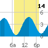 Cumberland tide chart for Wednesday, September 14, 2022