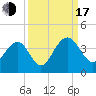 Cumberland tide chart for Saturday, September 17, 2022