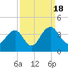 Cumberland tide chart for Sunday, September 18, 2022