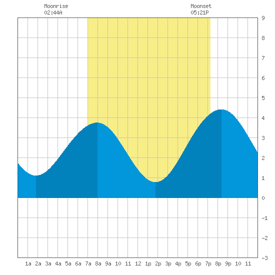 Cumberland tide chart for Wednesday, September 21, 2022