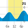 Cumberland tide chart for Wednesday, September 21, 2022