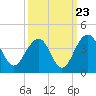 Cumberland tide chart for Friday, September 23, 2022