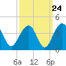 Cumberland tide chart for Saturday, September 24, 2022
