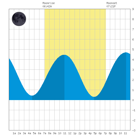 Cumberland tide chart for Sunday, September 25, 2022
