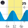 Cumberland tide chart for Sunday, September 25, 2022