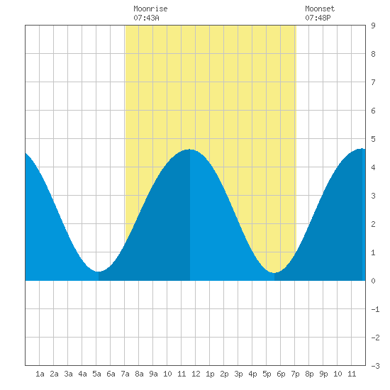 Cumberland tide chart for Monday, September 26, 2022