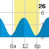 Cumberland tide chart for Monday, September 26, 2022